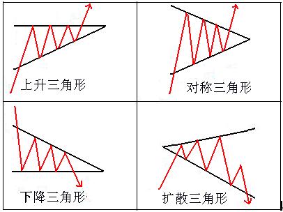 史上最全面"三角形"学会了这些形态 就能赚