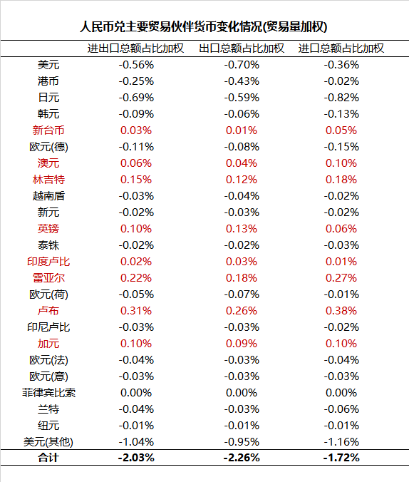 【美元贬值对于出口】