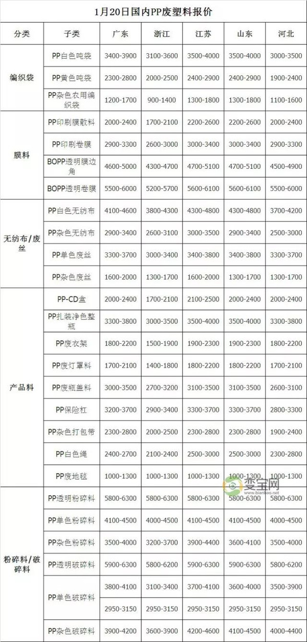 01.20最新废品回收价格表