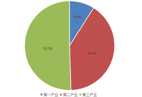 美国gdp行业组成比例_美国GDP构成,主要包括哪些行业 所占比例如何 谢谢