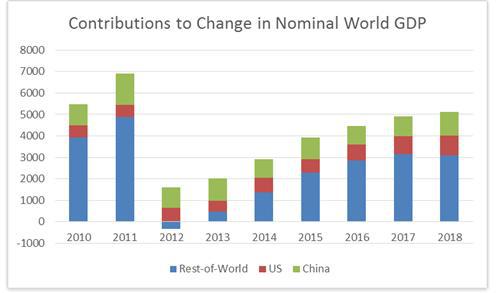 gdp计量影响因素_老龄化对全球gdp影响