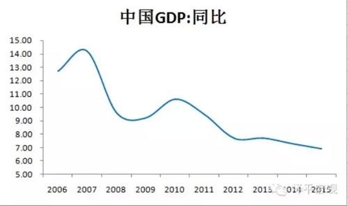 泽平宏观:求解GDP破7 L型增长获共识