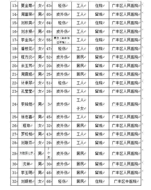 江西广丰花炮厂爆炸事故:官方公布伤亡56人名单(组图)中新网江西广丰1