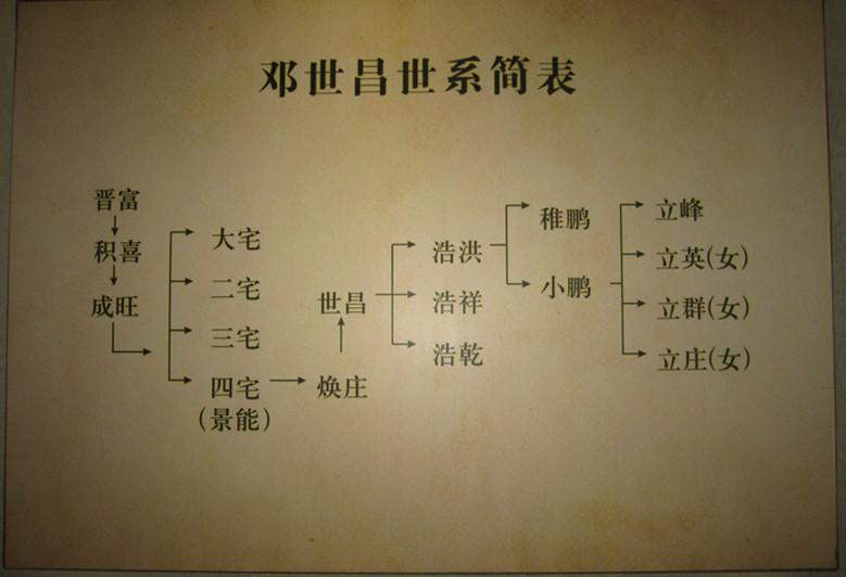 邓世昌纪念馆之世系简表