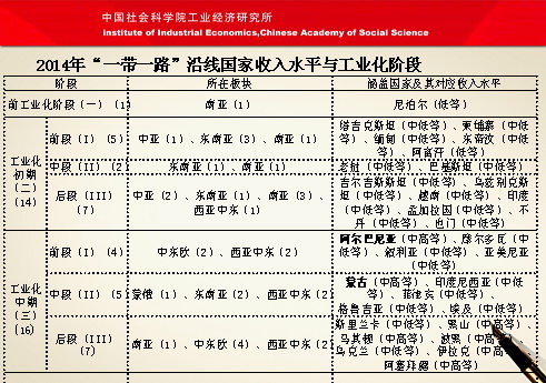 新雁阵模式:一带一路上的工业化进程(组图