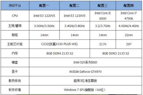 v5,intel至强e3处理器,e3 1230 v5 鲁大师跑分,e3 1230 v5配什