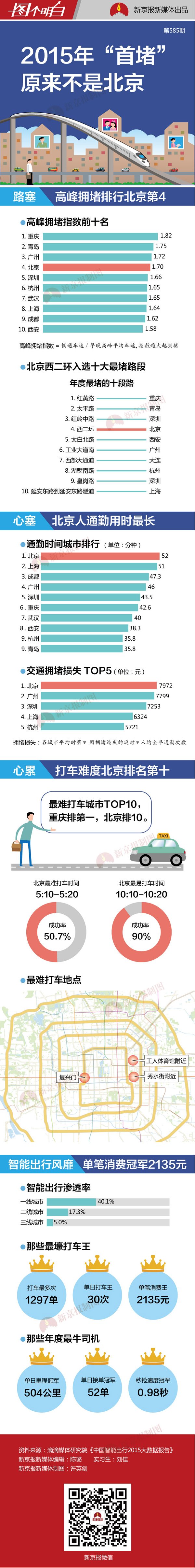 北京西二环入选2015年中国十大最堵路段