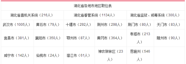2016湖北省公务员考试职位表