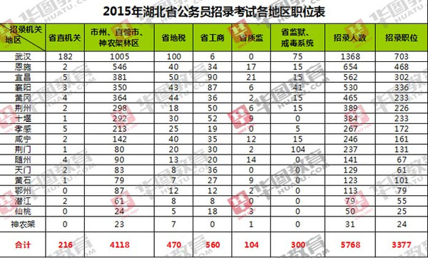 2016湖北省公务员考试职位表