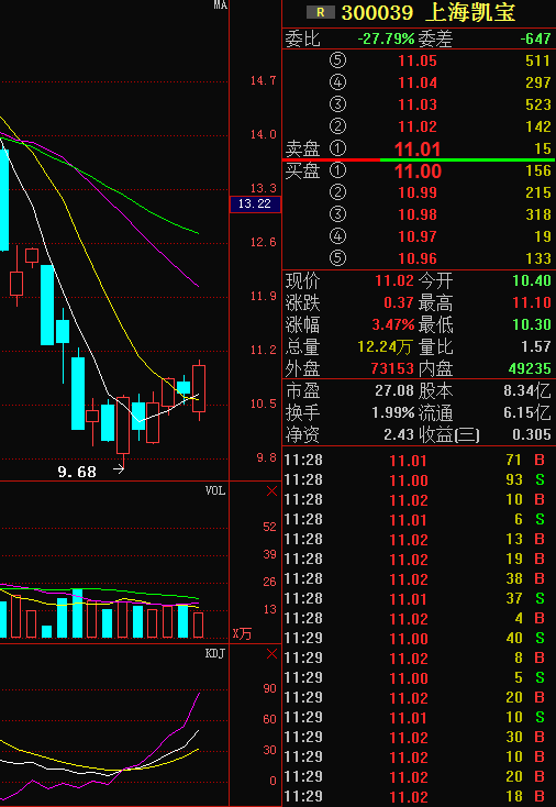 71% 不清楚"上海凯宝(300039)"如何操作,选股存在疑问,股票深套,买卖