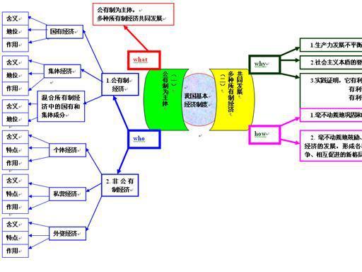 思维导图又叫心智图,是一种革命性的思维工具.