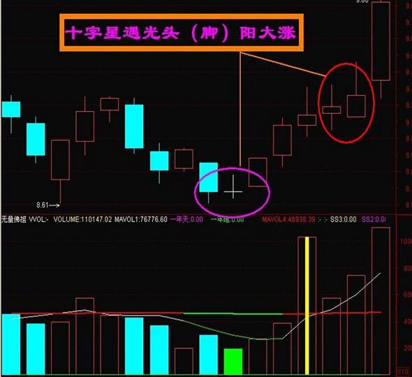 涨:000970,底部收十字星,创最低价,第二天没创新低,开始反转