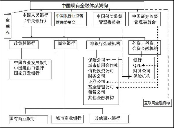 我国现有金融体系架构如图1所示.