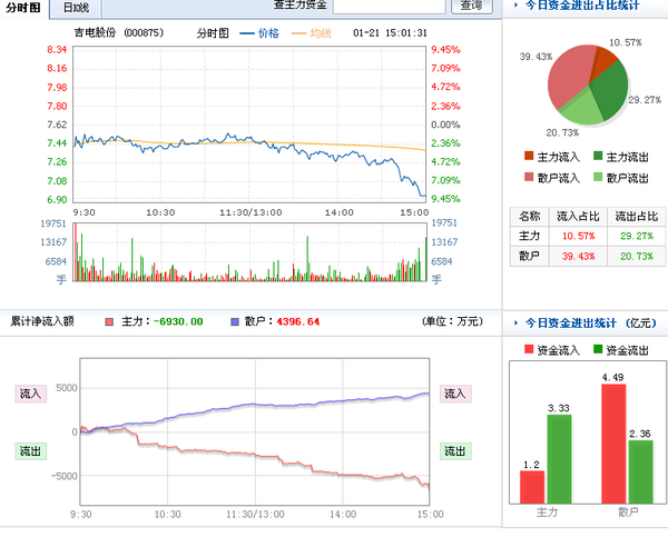 吉电股份:游资纷纷跑步进场,势必强拉上涨