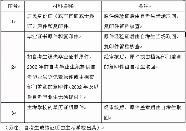 上海市高教自考学历认证办法-搜狐