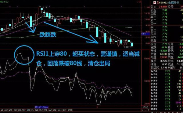 4,rsi1与rsi2高位死叉,卖出股票信号