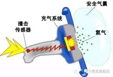 安全气囊工作原理详解