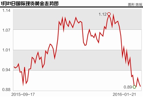 全球股市走低 线上黄金交易量增48.7%(图)