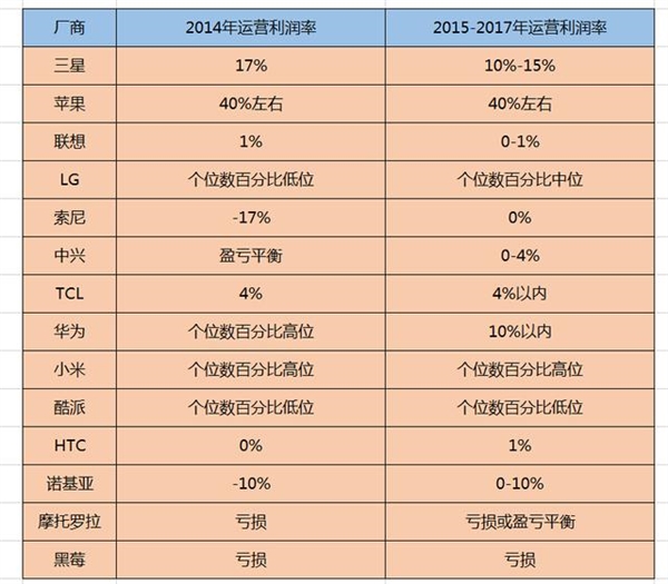 安卓原来利润这么残暴？！苹果汗颜