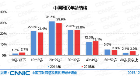 都OUT了 最新统计显示中学生才是上网主力军