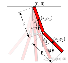 上图是双复摆 首先假设复摆的质量沿其长度均匀分布,那么每个摆的重心