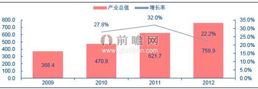 据中国文化部统计显示,2012年中国动漫产业的总产值接近760亿元人民币