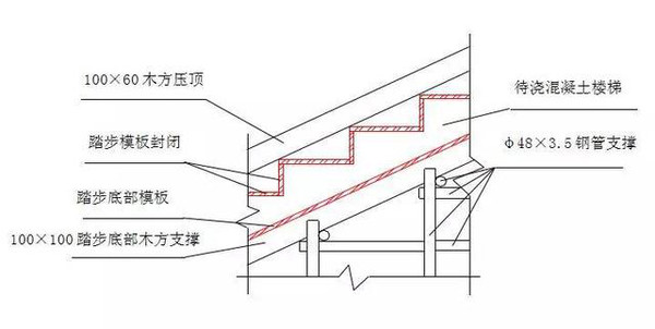 2)平台梁里侧模,梯段板底模,梯段侧模,踏步模板下料应准确,减少误差