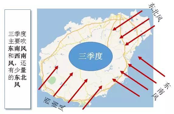 三季度主要吹:西南风,东南风,东北风