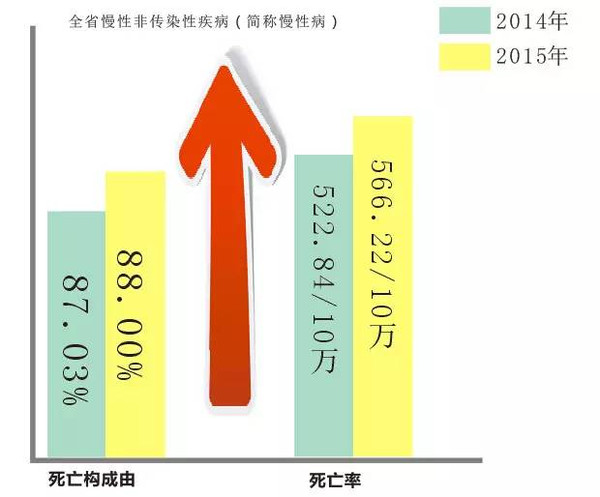 人口出死亡率_2013年宁波户籍人口粗死亡率降了 但慢性病死亡比例提高了(3)