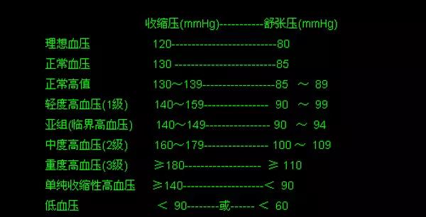 一张图看懂年龄-血压对照表 你的血压正常吗?
