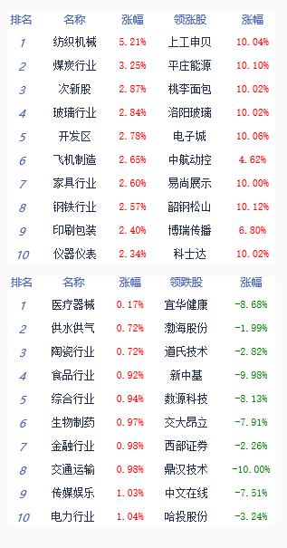 机构分享:A股市场板块及个股涨跌幅排行(名单