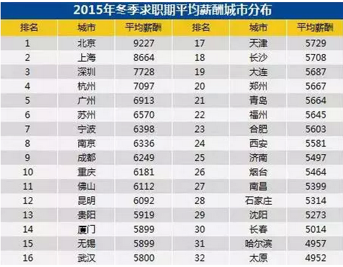 日本临时工工资城市GDP吧_月入过万才有择偶权 这份2020全国工资数据让人看清现实(3)