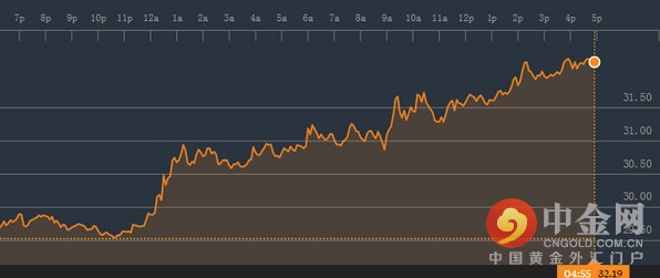 专家认为：“根据牛市定义，自低点反弹逾20%就是步入了技术性牛市，而美国原油期货价格较在触及12年低点后上涨了21%，已经算是进入了技术性牛市。”