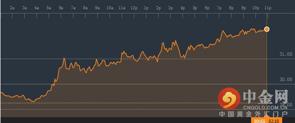 专家认为：“根据牛市定义，自低点反弹逾20%就是步入了技术性牛市，而美国原油期货价格较在触及12年低点后上涨了21%，已经算是进入了技术性牛市。”