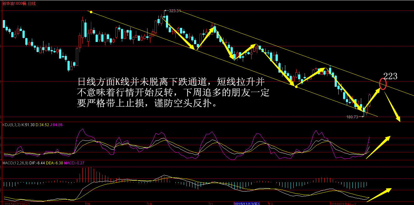 九龙鼎金：油价反弹不是反转，原油空头格局并未改变