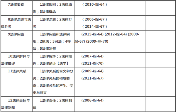 法硕非法学考试科目