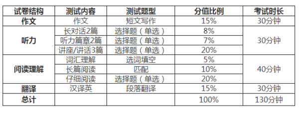 2017年英语六级考试题型,试卷结构及分值比例