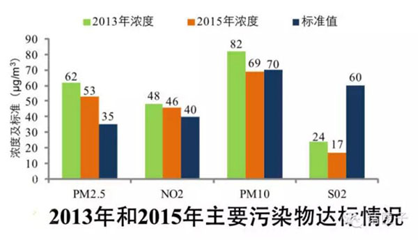 2015年上海的PM2.5年均浓度为53微克/立方米，已经明显下降。