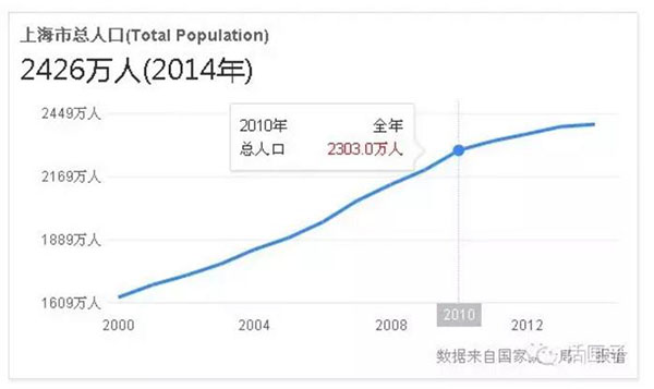 上海未来5年规划:人口严控2500万 PM2.5再降