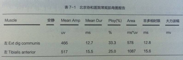 年轻医生快来看,学习一下如何读懂肌电图