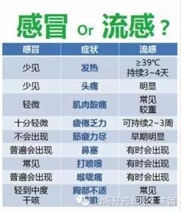 流感与普通感冒不同,症状严重的多,大家一定要重视,不能任其在家中