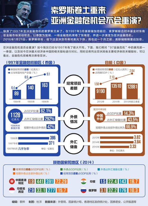 图解:索罗斯又来了 亚洲金融危机是否会重演?