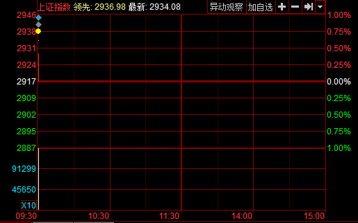 6 概念板块普涨(图)相关公司股票走势安彩高科金城股份宝泰隆爱施德