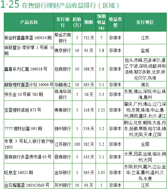 保本型理财排行_说说保本型理财产品排行穷人应该如何理财(2)
