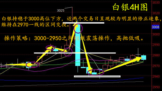 今天白银操作建议:3000-2950之间短线震荡操作,高抛低吸。