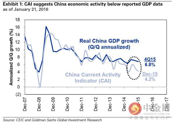 高盛:中国经济数据失真(图),高盛预测中国房价
