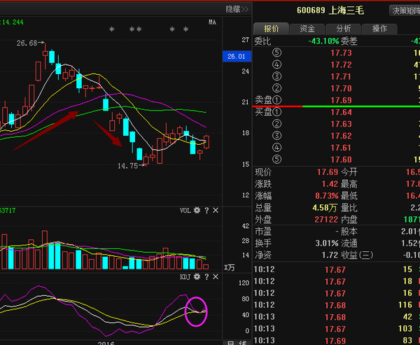 上海三毛上涨原因已查明,近期或将这样走!_搜狐股票