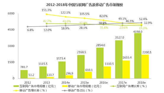 带你解析2016移动广告新趋势