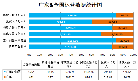 广东P2P网贷2015年度报告:注册资本平均近53
