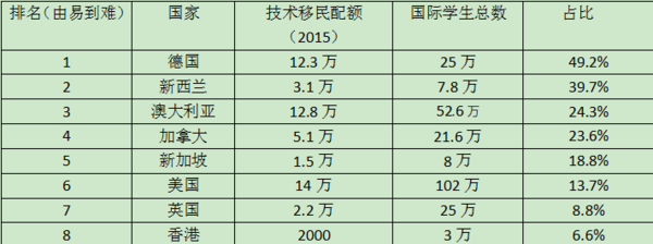 留学移民国家排行榜大全 这些国家准没错!